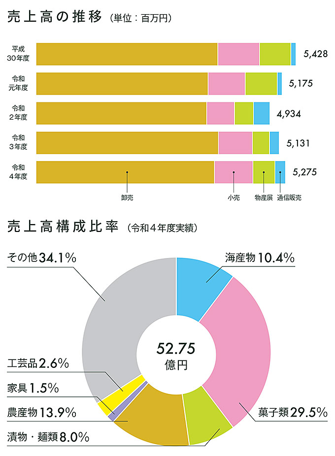 売上高の推移・売上高構成比率