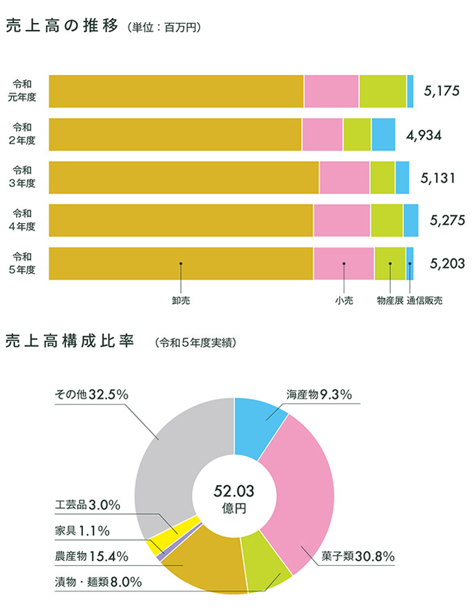 売上高の推移・売上高構成比率