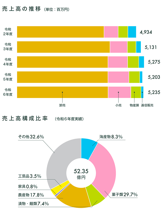 売上高の推移・売上高構成比率