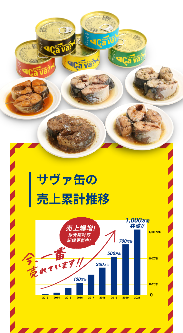 サヴァ缶の売上累計推移